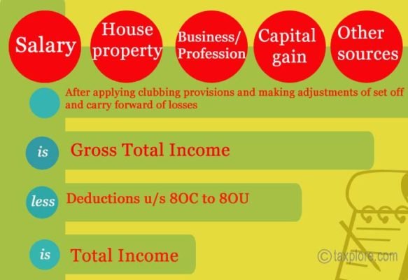 Gross Total Income and Total Income - Taxplore