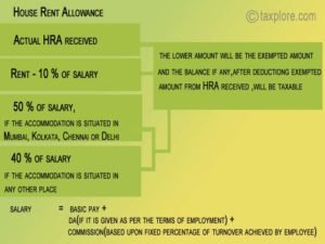 house rent allowance