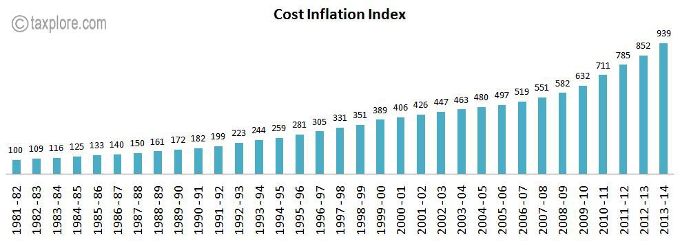 Chart Of Cost Inflation Index